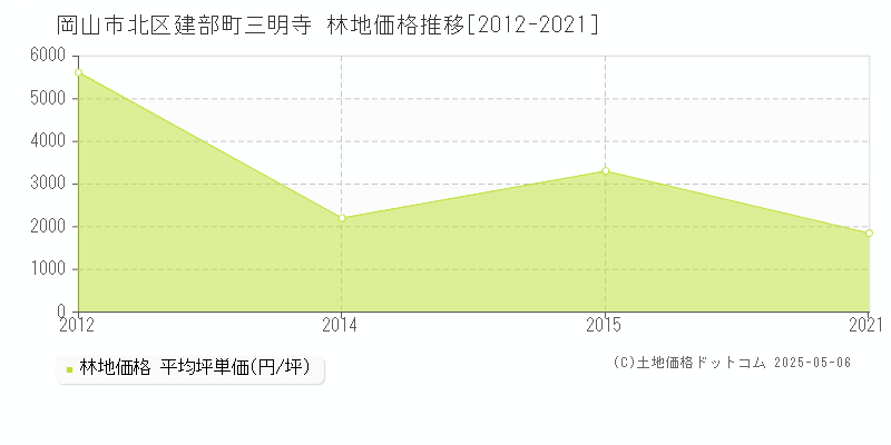 建部町三明寺(岡山市北区)の林地価格推移グラフ(坪単価)[2012-2021年]