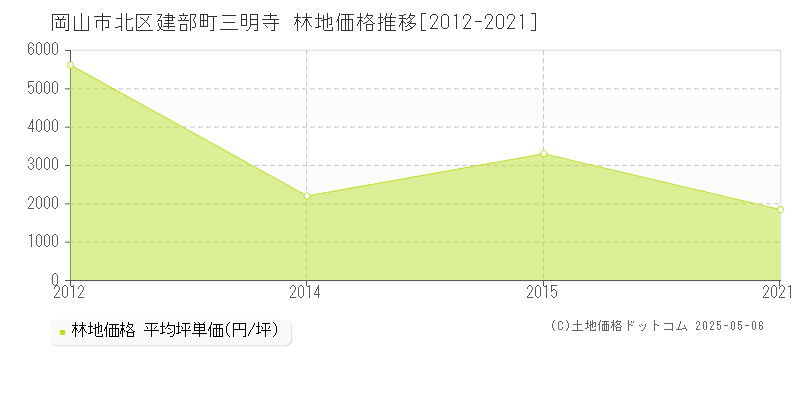 岡山市北区建部町三明寺の林地取引事例推移グラフ 