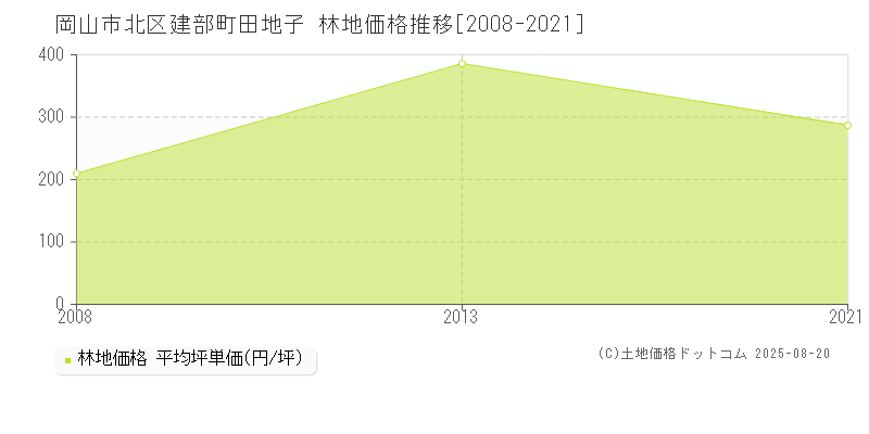 建部町田地子(岡山市北区)の林地価格推移グラフ(坪単価)[2008-2021年]