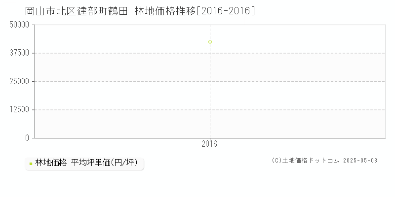 岡山市北区建部町鶴田の林地価格推移グラフ 