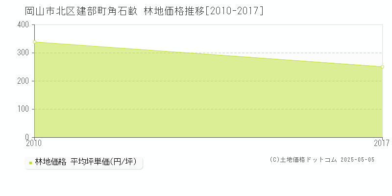 建部町角石畝(岡山市北区)の林地価格推移グラフ(坪単価)[2010-2017年]