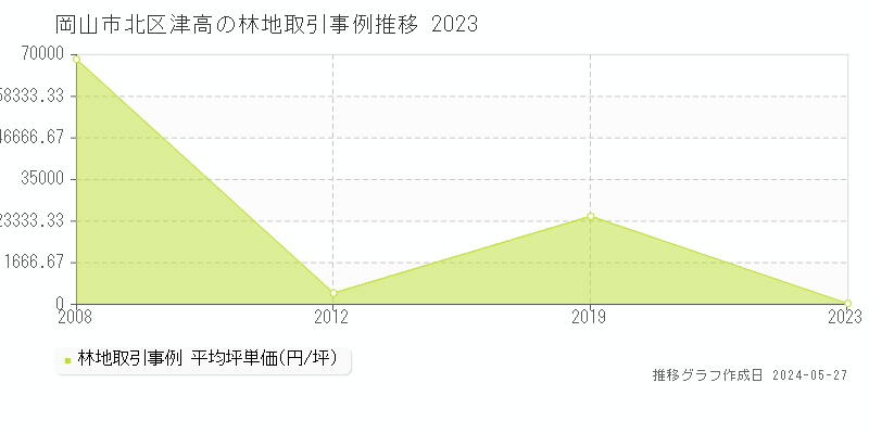 岡山市北区津高の林地価格推移グラフ 