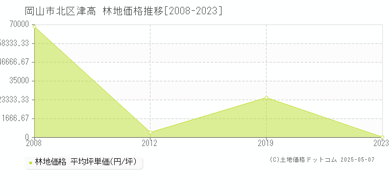 津高(岡山市北区)の林地価格推移グラフ(坪単価)[2008-2023年]