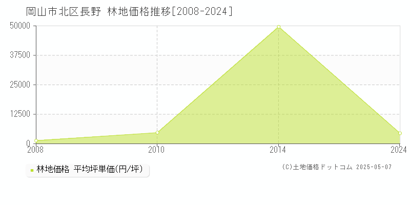 長野(岡山市北区)の林地価格推移グラフ(坪単価)[2008-2024年]