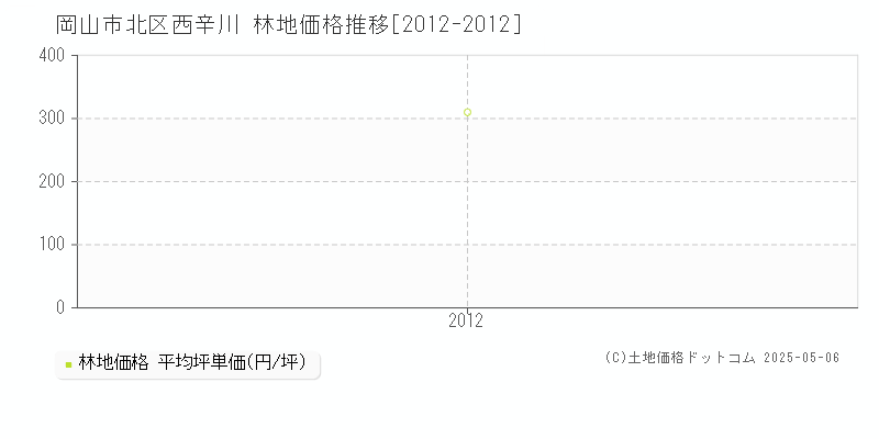 岡山市北区西辛川の林地価格推移グラフ 