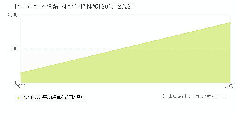 畑鮎(岡山市北区)の林地価格推移グラフ(坪単価)[2017-2022年]