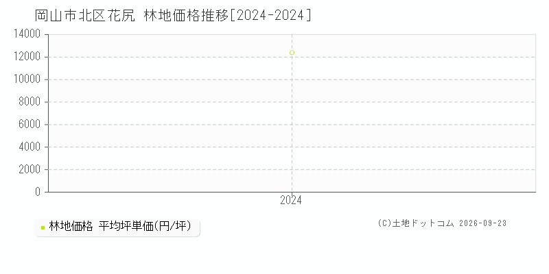 岡山市北区花尻の林地価格推移グラフ(坪単価)[2024-2024年]