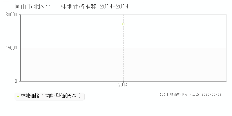 平山(岡山市北区)の林地価格推移グラフ(坪単価)[2014-2014年]