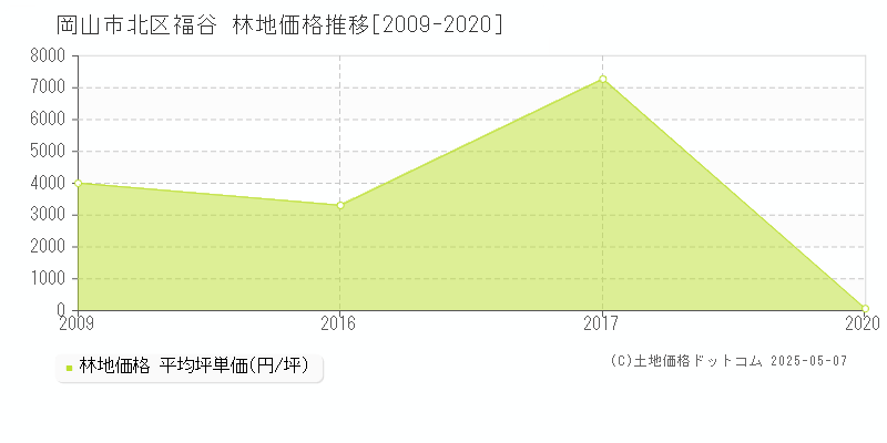 福谷(岡山市北区)の林地価格推移グラフ(坪単価)[2009-2020年]