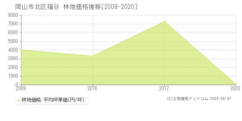 岡山市北区福谷の林地価格推移グラフ 