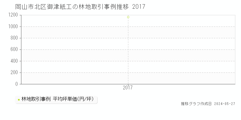 岡山市北区御津紙工の林地価格推移グラフ 