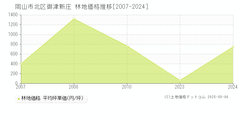御津新庄(岡山市北区)の林地価格推移グラフ(坪単価)[2007-2024年]