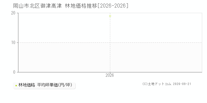 岡山市北区御津高津の林地価格推移グラフ(坪単価)[2026-2026年]