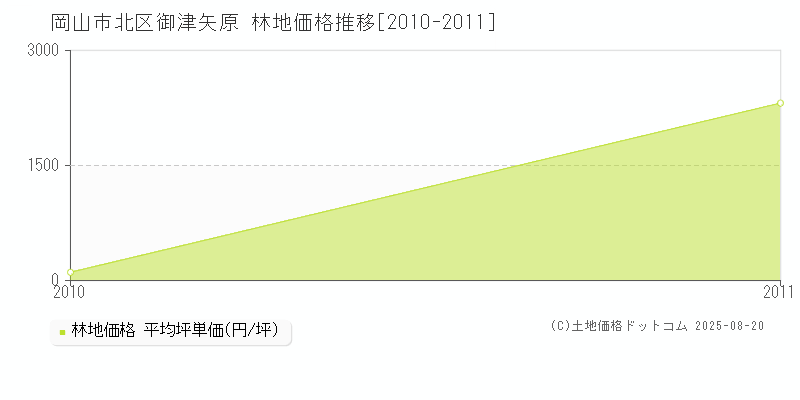 御津矢原(岡山市北区)の林地価格推移グラフ(坪単価)[2010-2011年]