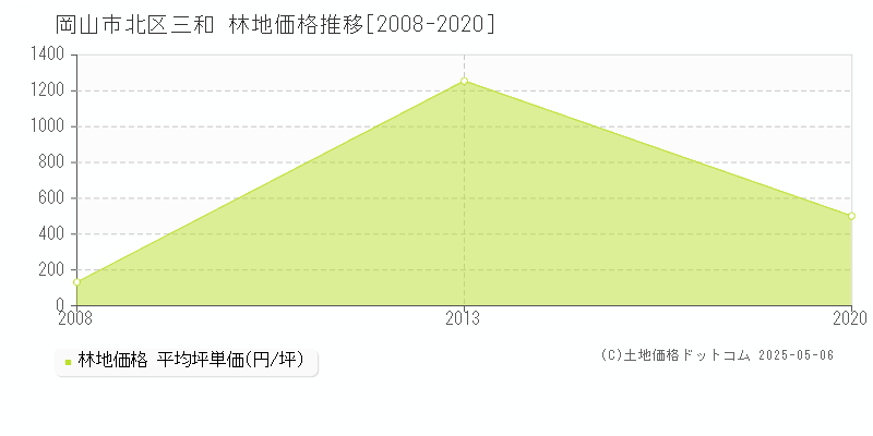 三和(岡山市北区)の林地価格推移グラフ(坪単価)[2008-2020年]