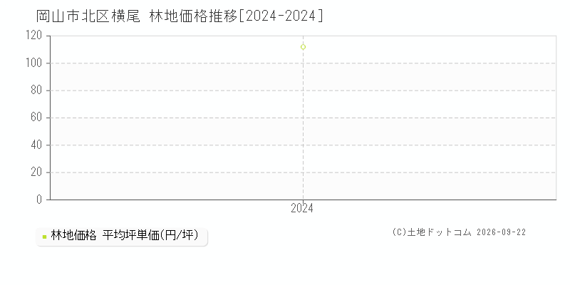 岡山市北区横尾の林地価格推移グラフ(坪単価)[2024-2024年]