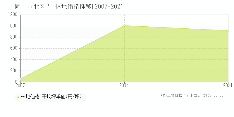 吉(岡山市北区)の林地価格推移グラフ(坪単価)[2007-2021年]