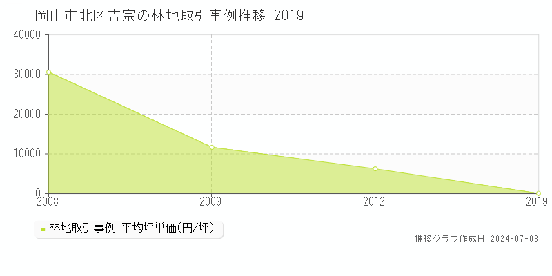 岡山市北区吉宗の林地価格推移グラフ 