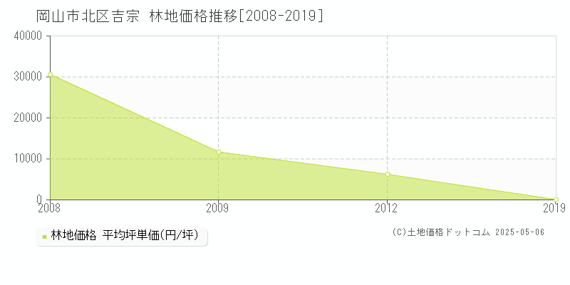 吉宗(岡山市北区)の林地価格推移グラフ(坪単価)[2008-2019年]