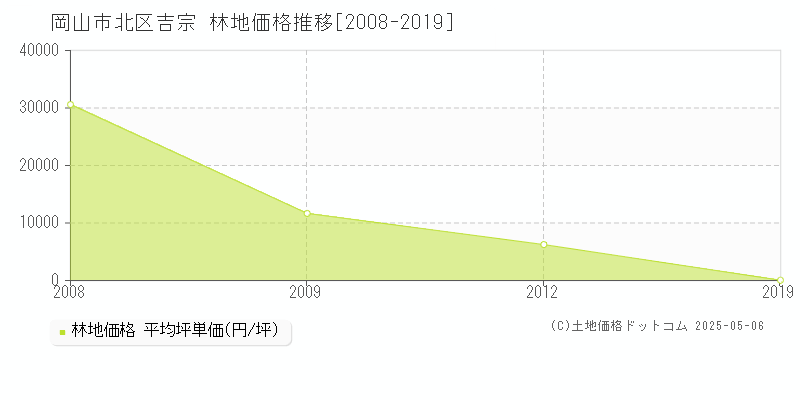 岡山市北区吉宗の林地価格推移グラフ 