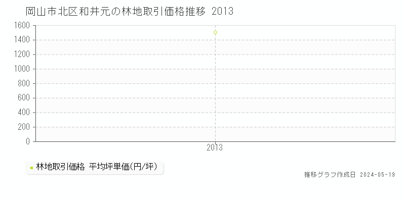 岡山市北区和井元の林地価格推移グラフ 