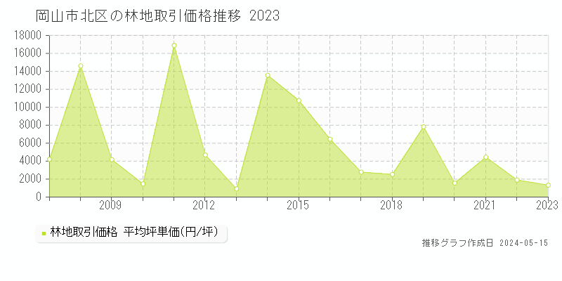 岡山市北区の林地価格推移グラフ 