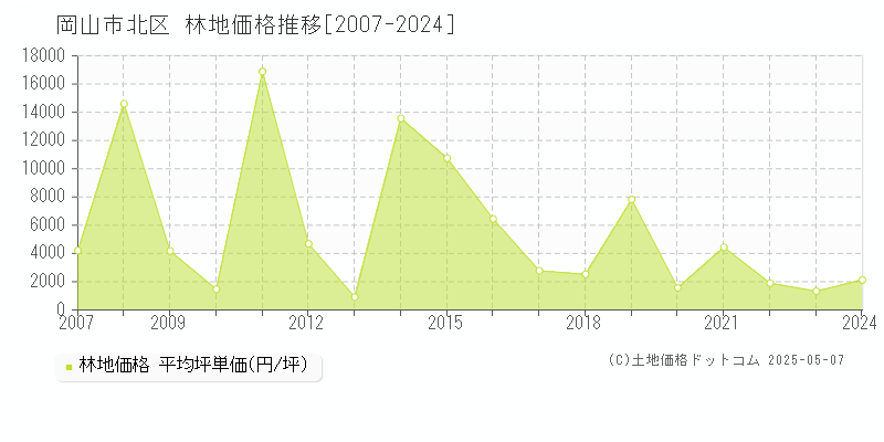 岡山市北区(岡山県)の林地価格推移グラフ(坪単価)[2007-2024年]