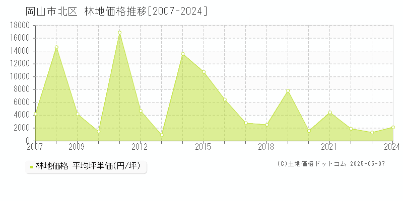 岡山市北区の林地価格推移グラフ 