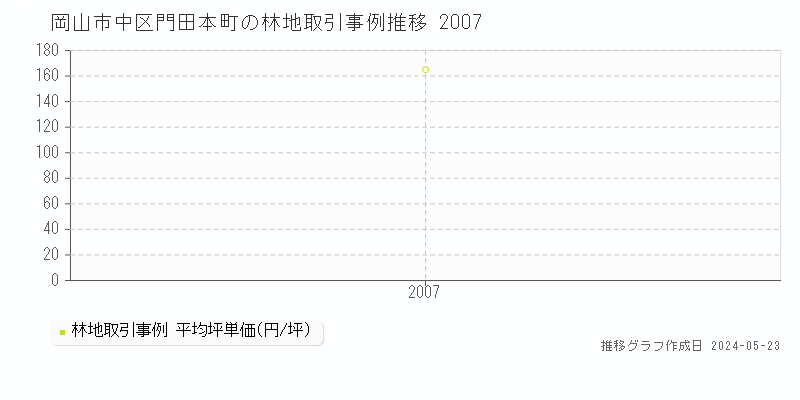 岡山市中区門田本町の林地価格推移グラフ 
