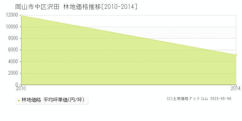 沢田(岡山市中区)の林地価格推移グラフ(坪単価)[2010-2014年]