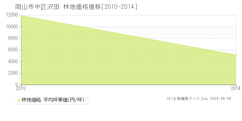 岡山市中区沢田の林地価格推移グラフ 