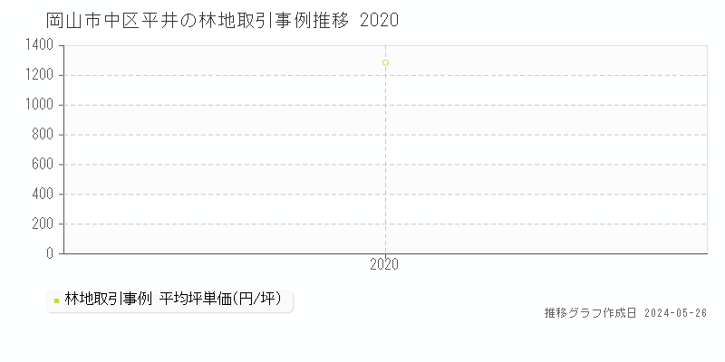 岡山市中区平井の林地価格推移グラフ 