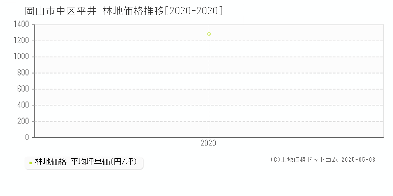 平井(岡山市中区)の林地価格推移グラフ(坪単価)[2020-2020年]