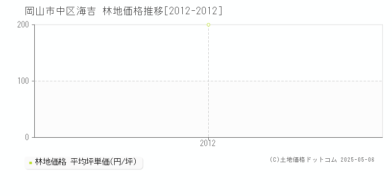 岡山市中区海吉の林地価格推移グラフ 