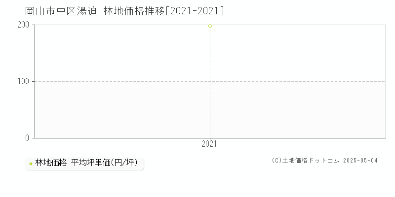 湯迫(岡山市中区)の林地価格推移グラフ(坪単価)[2021-2021年]