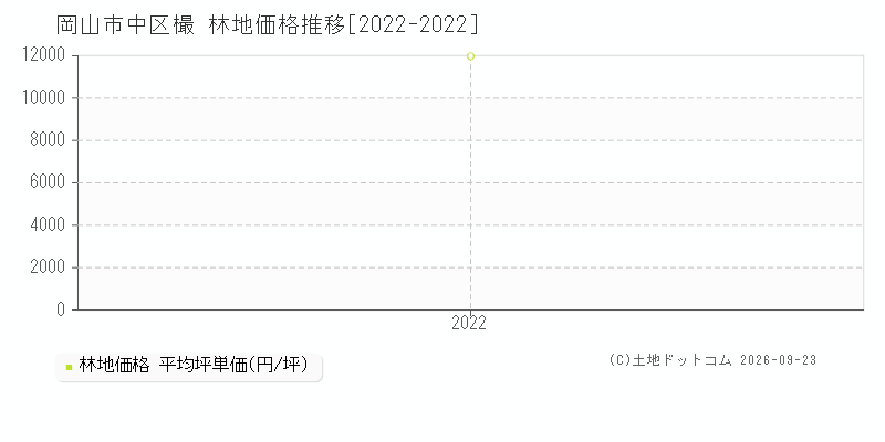 岡山市中区樶の林地価格推移グラフ(坪単価)[2022-2022年]