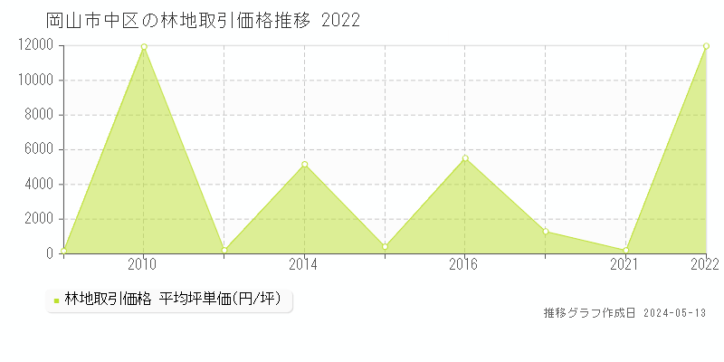 岡山市中区の林地価格推移グラフ 