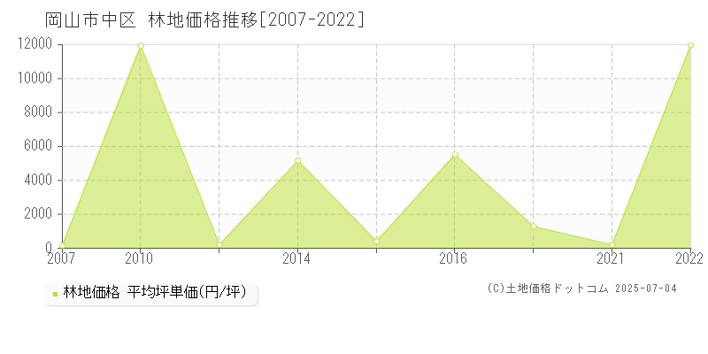 岡山市中区(岡山県)の林地価格推移グラフ(坪単価)[2007-2022年]