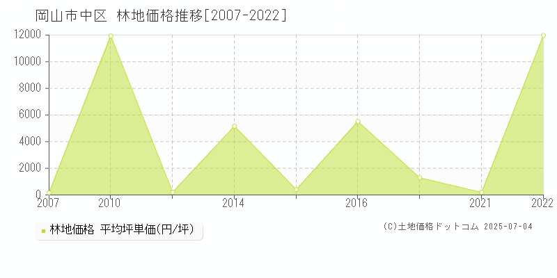 岡山市中区全域の林地価格推移グラフ 