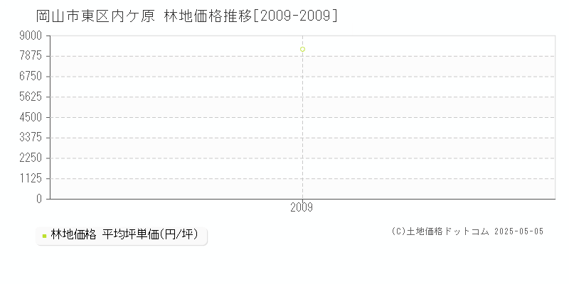 内ケ原(岡山市東区)の林地価格推移グラフ(坪単価)[2009-2009年]