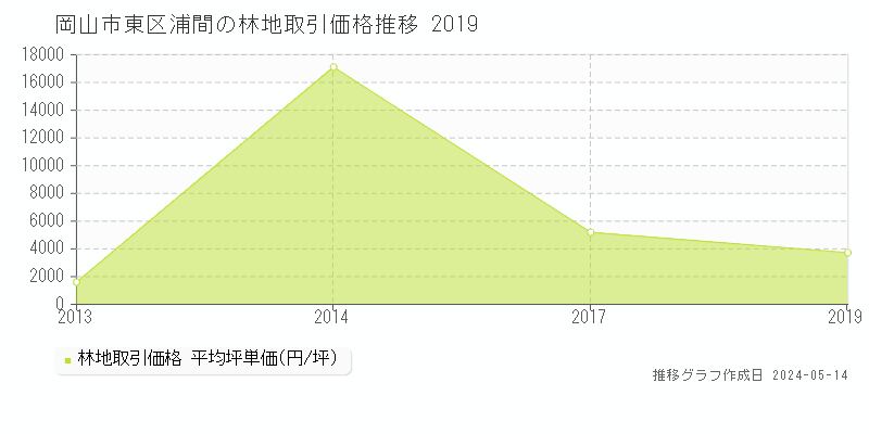岡山市東区浦間の林地価格推移グラフ 