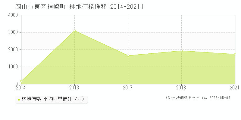 神崎町(岡山市東区)の林地価格推移グラフ(坪単価)[2014-2021年]