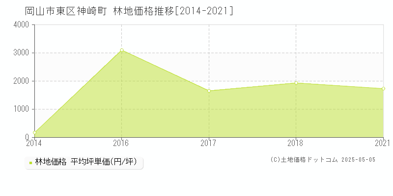 岡山市東区神崎町の林地価格推移グラフ 