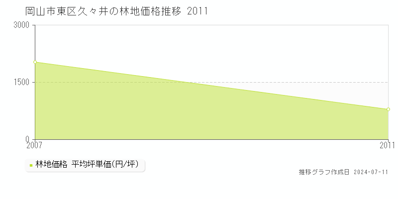 岡山市東区久々井の林地価格推移グラフ 
