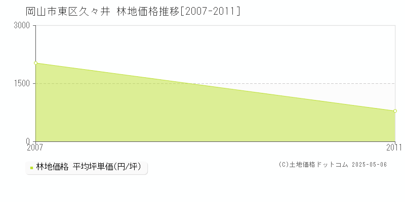 久々井(岡山市東区)の林地価格推移グラフ(坪単価)[2007-2011年]