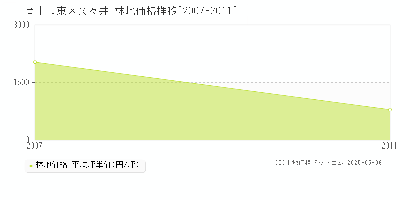 岡山市東区久々井の林地価格推移グラフ 