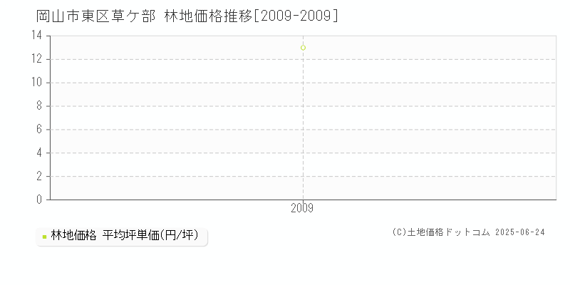 草ケ部(岡山市東区)の林地価格推移グラフ(坪単価)[2009-2009年]