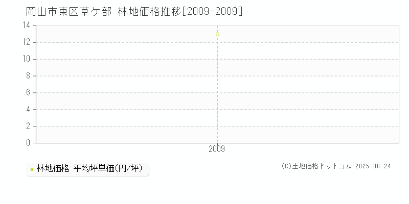 岡山市東区草ケ部の林地価格推移グラフ 