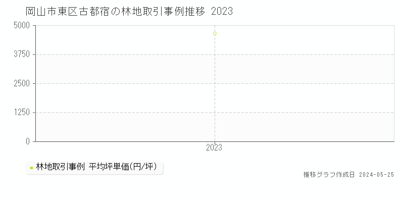 岡山市東区古都宿の林地価格推移グラフ 