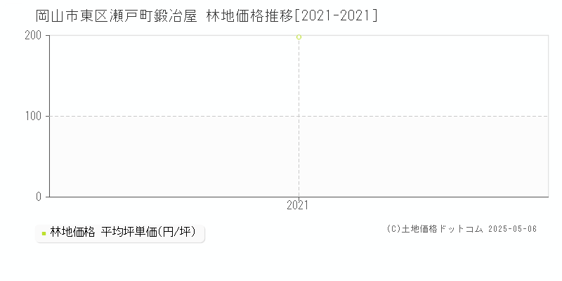 瀬戸町鍛冶屋(岡山市東区)の林地価格推移グラフ(坪単価)[2021-2021年]